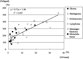 scatter chart of signal intensity determined by asl pi and