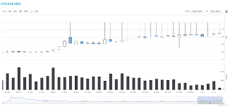 Steem Sbd Price Chart Steemit