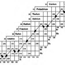 The aim of nuclear reactors is to generate energy through nuclear fission reactions. A Schematic Diagram Of Uranium 235 Series Actinium Download Scientific Diagram