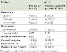 Computed Tomography Of The Head For Adult Patients With Minor Head Injury Are Clinical Decision Rules A Necessary Evil Smj