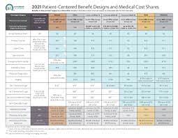 Greatcall's urgent care app tops the medical categories on both google play and the app store. Covered Ca Plan Benefit Changes For 2021 Health For California Insurance Center