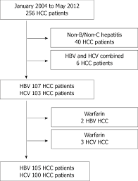 flowchart of selection of hepatocellular carcinoma patients