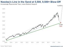 Could Nasdaq Reach 10 000 In 2019 Investing Com