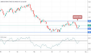 Oih Stock Price And Chart Amex Oih Tradingview