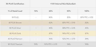 White the names of precious metals imply an overall level of quality, but they really only tell part of the story. Pc Power Supply Ratings 80 Plus Platinum Vs Gold Vs Bronze Vs White Pcworld