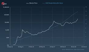 End of 2021 i believe we will be moving out of this cycle/beginning a new one. Gmi Model Estimates Bitcoin Fair Value At 300k By October 2021