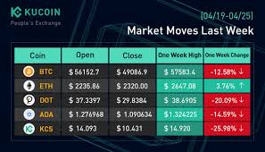 Coin desk reports that a march cnbc report on a possible indian cryptocurrency ban was. Kucoin On Twitter Check Out The Market Moves On Kucoin In The Past 7 Days April 19 April 25 How You Feel About The Crypto Market This Week Bitcoin Ethereum Polkadot Cardano