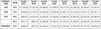 How Much Can A Homeowner Save With A High Efficiency Furnace