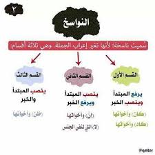 النواسخ Learning Arabic Arabic Words Arabic Language