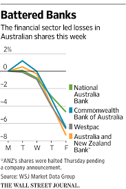 Commonwealth bank of australia is a banking company. Bank Shares Become Latest Thorn For Australia S Market Wsj