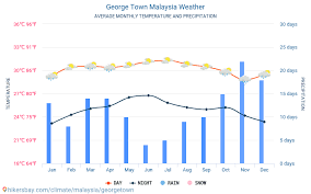 Warm (max 30°c on wed morning, min 23°c on wed night). George Town Malaysia Weather 2021 Climate And Weather In George Town The Best Time And Weather To Travel To George Town Travel Weather And Climate Description