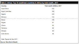 Ghana ranked seventh wealthiest African country - The Ghana Guardian News