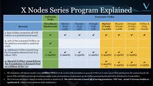 Node and rewards overview september 2018