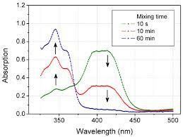 Molecules Free Full Text Radical Scavenging By Acetone A New Perspective To Understand Laccase Abts Inactivation And To Recover Redox Mediator Html