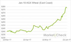Worrying Dry Prompts Surge In Australian Grain Prices