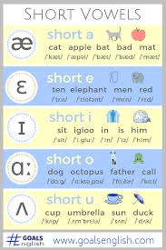 The symbol from the international phonetic alphabet (ipa), as used in phonetic transcriptions in modern dictionaries for english learners — that is, in a. All Of The Sounds Of American English Goals English Phonetics English English Vocabulary Words English Phonics