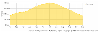 Climate And Average Monthly Weather In Paphos City Cyprus