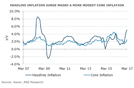 Malaysia's annual inflation rate in may remained unchanged at 0.2 per cent for the third month in a row, government data showed on wednesday. Bank Negara Malaysia To Look Through Inflation Surge Likely To Hold Key Policy Rate At 3 Percent Econotimes