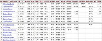 Nba Super Computer Predicts Final Conference Standings How Every Team Will Finish Season Other Sport Express Co Uk