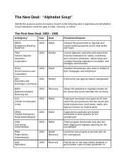 Many people remarked that the new deal programs reminded them of alphabet soup. New Deal Alphabet Soup Worksheet Docx New Deal Alphabet Soup Chapter 15 1 15 2 In The Blue Textbook Try To Complete The Graphic Organizer Below Course Hero