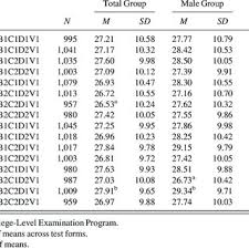 Linking Differences At Raw Score Levels For Various Forms Of