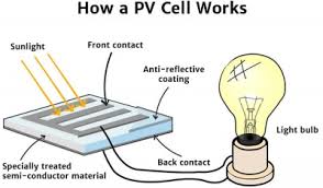 A typical configuration would be 60 cells, which would make a solar panel that produces, 60 x 4w = 240w of power. How A Pv Cell Works Knowledge Bank Solar Schools