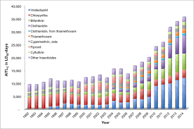 Journal of pesticide reform subscription. An Assessment Of Acute Insecticide Toxicity Loading Aitl Of Chemical Pesticides Used On Agricultural Land In The United States