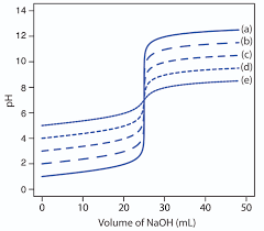 9 2 Acid Base Titrations Chemistry Libretexts
