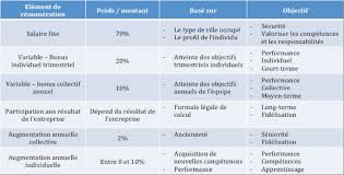 Check spelling or type a new query. Arbitrez Entre Les Grands Systemes De Remuneration Selon Votre Strategie Elaborez Une Politique De Remuneration Openclassrooms