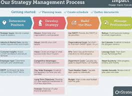 Pin By Henriettajr On Strategy In 2020 How To Plan Meal Suggestions Strategic Planning Process