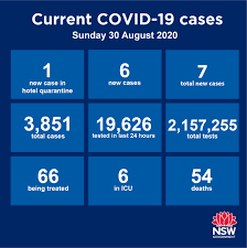 Daily locally acquired and overseas. Nsw Health On Twitter Seven New Cases Of Covid19 Were Diagnosed In The 24 Hours To 8pm Last Night Bringing The Total Number Of Cases In Nsw To 3 851 Locations Linked To