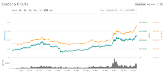 Coinbase customers can now buy, sell, convert, send, receive, or store ada. Partnerschaft Mit Coinbase Custody Cardano Ada Kurs Nicht Zu Stoppen Bald In Den Top 5 Kryptokumpel De