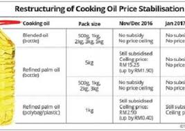 We did not find results for: Harga Minyak Masak Naik Antara Rm0 40 Rm1 90