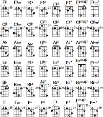 Create your own bbmaj7 ukulele chord pattern using the notes of the bbmaj7 arpeggio / intervals on the fretboard : The Mandolin Has Such A Beautiful Tone And Quality Resource For Chords And Tuning Here Banjo Chords Ukulele Chords Chart Ukulele Chords