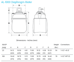 gas meters for residential commercial and industrial use