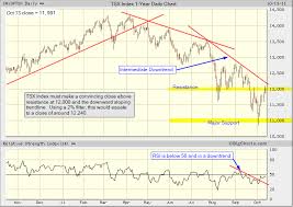 Tsx Index Chart Analysis Showing The Trendlines Tradeonline Ca