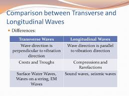 Properties Of Waves Part 1 Ppt Video Online Download