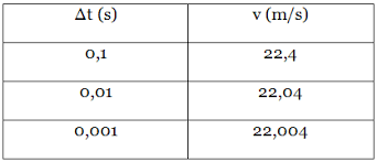 Pengertian Dan Contoh Soal Kelajuan Sesaat