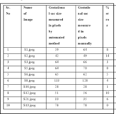 table iii from automated analysis of gestational sac in