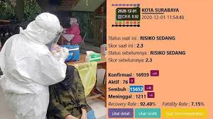 Update Virus Corona Di Surabaya Selasa 1 Desember Tambah 41 Kasus Hasil Swab Tes Pelajar Smp Surya