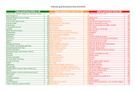 Tableau Ind Glyc Suite Healthy Advice Nutrition Diet