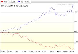 U S Dollar Euro Gold Silver And Vix Poised For Trend