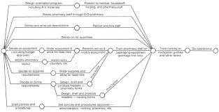 A unit dose is the amount of a medication administered to a patient in a single if drugs are packaged as unit doses, it makes it easier and safer to administer the required dose. Implementation Of The Unit Dose Drug Distribution System Using The Critical Path Method