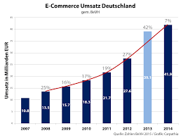 Mit einem plus von 51,2 prozent im zweiten quartal und 35,7 prozent im 1. E Commerce Legt In Deutschland Weiter Zu Auf Uber Eur 50 Milliarden Waren Und Services Carpathia Digital Business Blog