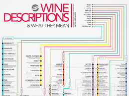 Subway Style Wine Descriptions Chart Infographic Wine Folly