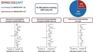 Image result for DAPT Score