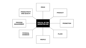 4ps is product, price, place, and promotion. The Marketing Mix In The Digital Age Part 1 Price Product Promotion And Place In The Context Of Sports Brands Sports Business Research