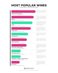 You can see it in the countless bars, restaurants and wine shops popping up around the country that cater to most of the wine made in australia will feature some form of fining, filtration and additive throughout the winemaking process, which in part help to. The 10 Most Popular Wines In The World Wine Folly