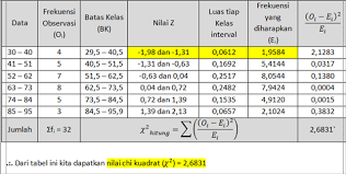 Perlu diperhatikan pengujian normalitas terhadap data disesuaikan dengan spesifikasi metode yang digunakan serta jenis uji yang dilakukan. Contoh Soal Uji Normalitas Secara Manual Slashed Moon