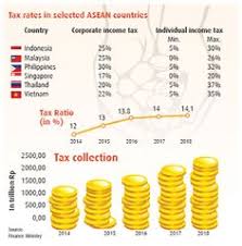 Income tax rate 2017 malaysia. 30 Taxation Ideas Tax Lawyer Indirect Tax Income Tax Preparation